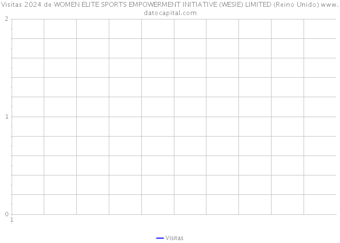 Visitas 2024 de WOMEN ELITE SPORTS EMPOWERMENT INITIATIVE (WESIE) LIMITED (Reino Unido) 