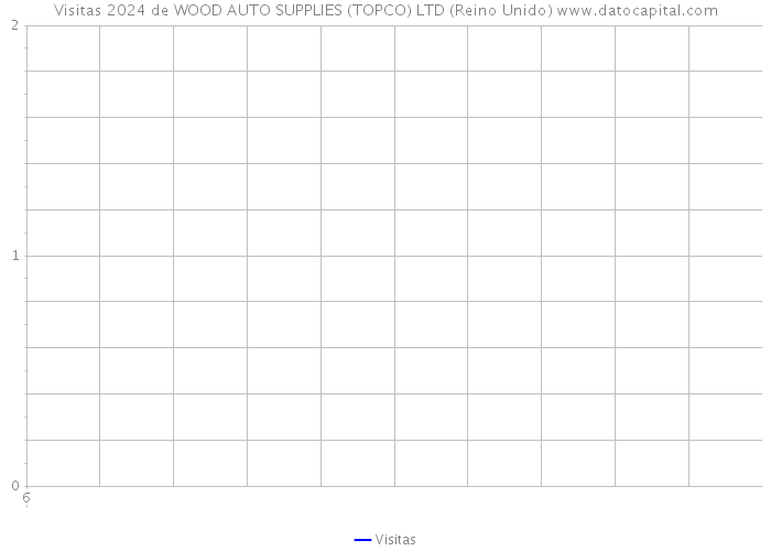 Visitas 2024 de WOOD AUTO SUPPLIES (TOPCO) LTD (Reino Unido) 