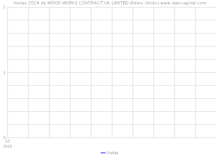 Visitas 2024 de WOOD WORKS CONTRACT UK LIMITED (Reino Unido) 