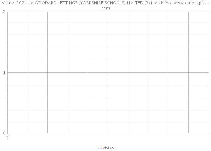 Visitas 2024 de WOODARD LETTINGS (YORKSHIRE SCHOOLS) LIMITED (Reino Unido) 