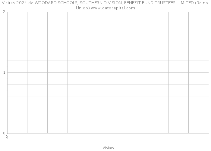 Visitas 2024 de WOODARD SCHOOLS, SOUTHERN DIVISION, BENEFIT FUND TRUSTEES' LIMITED (Reino Unido) 