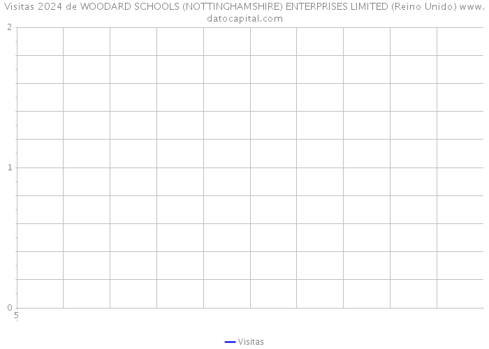 Visitas 2024 de WOODARD SCHOOLS (NOTTINGHAMSHIRE) ENTERPRISES LIMITED (Reino Unido) 