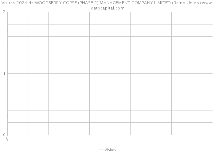 Visitas 2024 de WOODBERRY COPSE (PHASE 2) MANAGEMENT COMPANY LIMITED (Reino Unido) 
