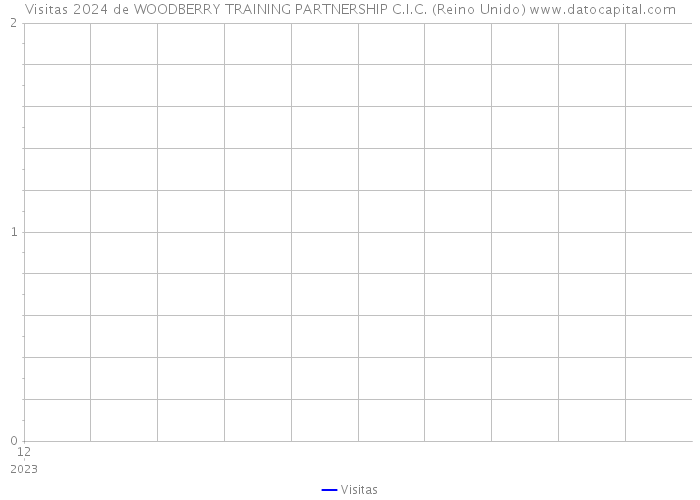 Visitas 2024 de WOODBERRY TRAINING PARTNERSHIP C.I.C. (Reino Unido) 