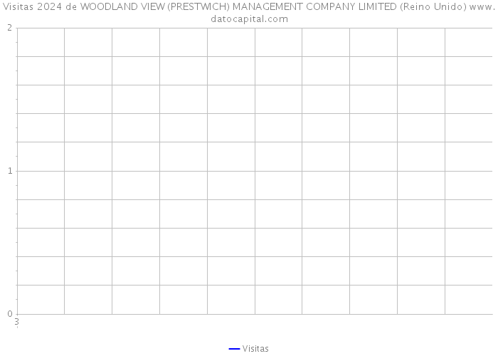 Visitas 2024 de WOODLAND VIEW (PRESTWICH) MANAGEMENT COMPANY LIMITED (Reino Unido) 