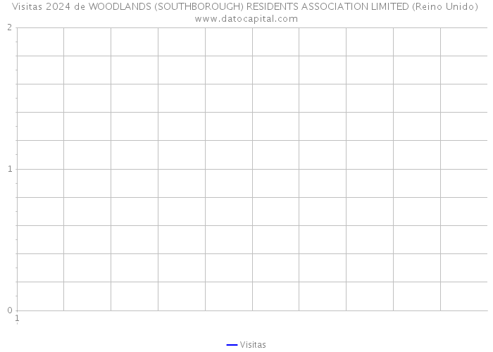 Visitas 2024 de WOODLANDS (SOUTHBOROUGH) RESIDENTS ASSOCIATION LIMITED (Reino Unido) 