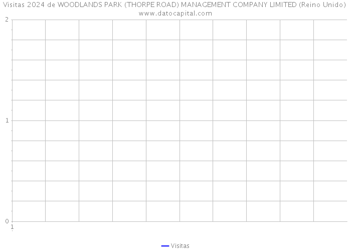 Visitas 2024 de WOODLANDS PARK (THORPE ROAD) MANAGEMENT COMPANY LIMITED (Reino Unido) 