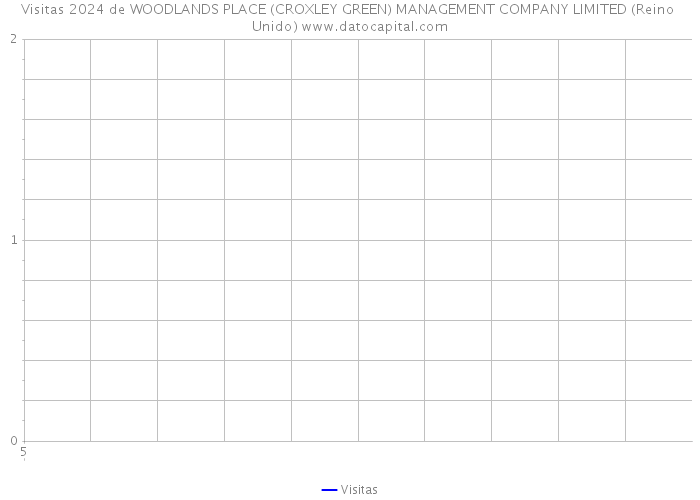 Visitas 2024 de WOODLANDS PLACE (CROXLEY GREEN) MANAGEMENT COMPANY LIMITED (Reino Unido) 