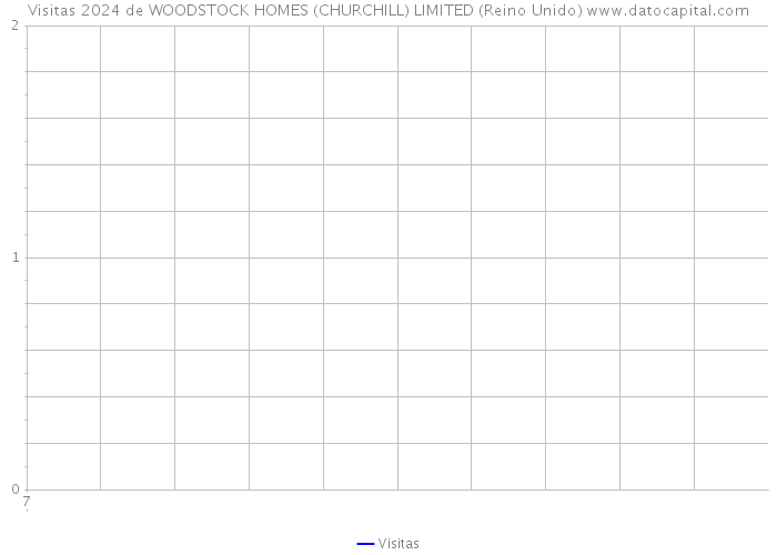 Visitas 2024 de WOODSTOCK HOMES (CHURCHILL) LIMITED (Reino Unido) 