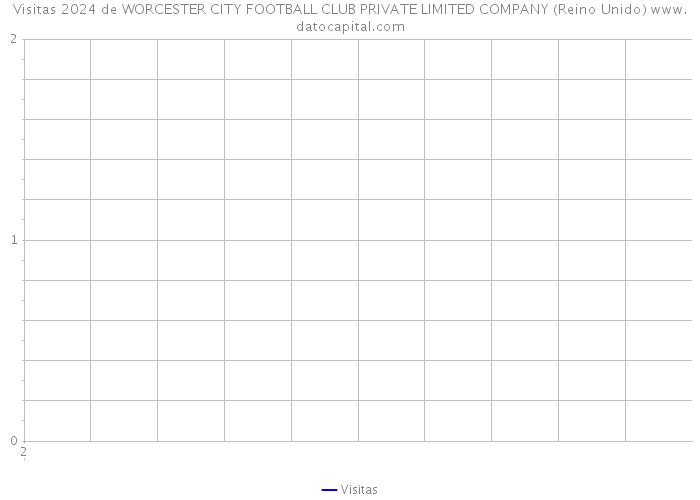Visitas 2024 de WORCESTER CITY FOOTBALL CLUB PRIVATE LIMITED COMPANY (Reino Unido) 