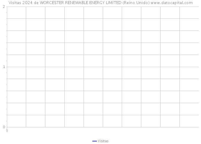 Visitas 2024 de WORCESTER RENEWABLE ENERGY LIMITED (Reino Unido) 