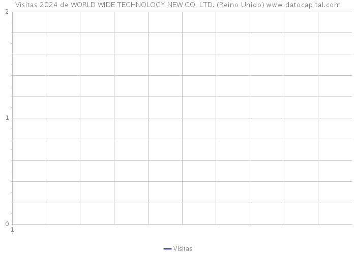 Visitas 2024 de WORLD WIDE TECHNOLOGY NEW CO. LTD. (Reino Unido) 