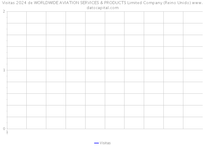 Visitas 2024 de WORLDWIDE AVIATION SERVICES & PRODUCTS Limited Company (Reino Unido) 