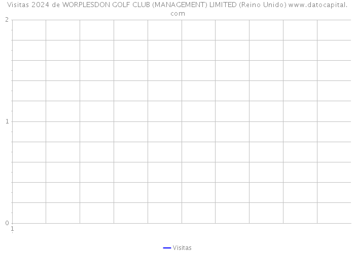 Visitas 2024 de WORPLESDON GOLF CLUB (MANAGEMENT) LIMITED (Reino Unido) 