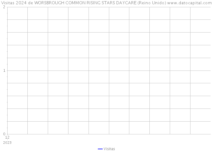 Visitas 2024 de WORSBROUGH COMMON RISING STARS DAYCARE (Reino Unido) 