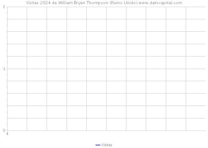 Visitas 2024 de William Bryan Thompson (Reino Unido) 