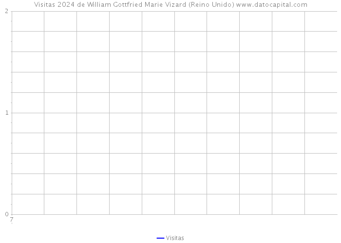 Visitas 2024 de William Gottfried Marie Vizard (Reino Unido) 