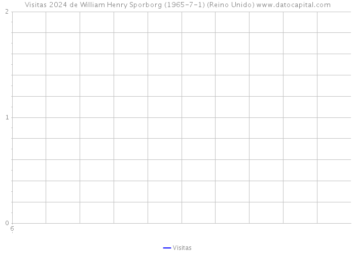 Visitas 2024 de William Henry Sporborg (1965-7-1) (Reino Unido) 