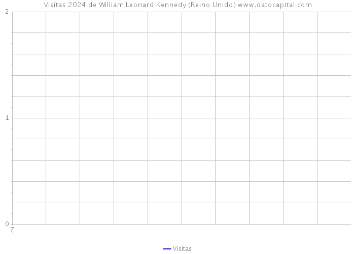 Visitas 2024 de William Leonard Kennedy (Reino Unido) 