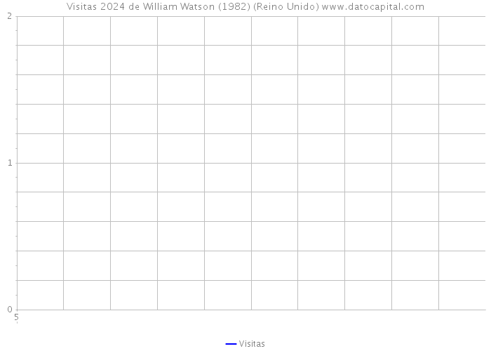 Visitas 2024 de William Watson (1982) (Reino Unido) 