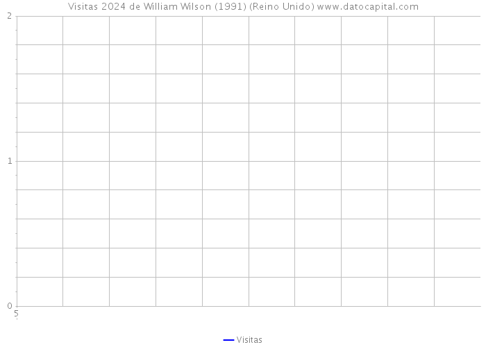 Visitas 2024 de William Wilson (1991) (Reino Unido) 
