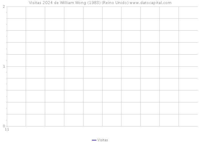 Visitas 2024 de William Wong (1983) (Reino Unido) 