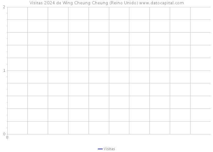 Visitas 2024 de Wing Cheung Cheung (Reino Unido) 