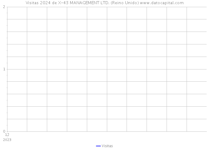 Visitas 2024 de X-43 MANAGEMENT LTD. (Reino Unido) 