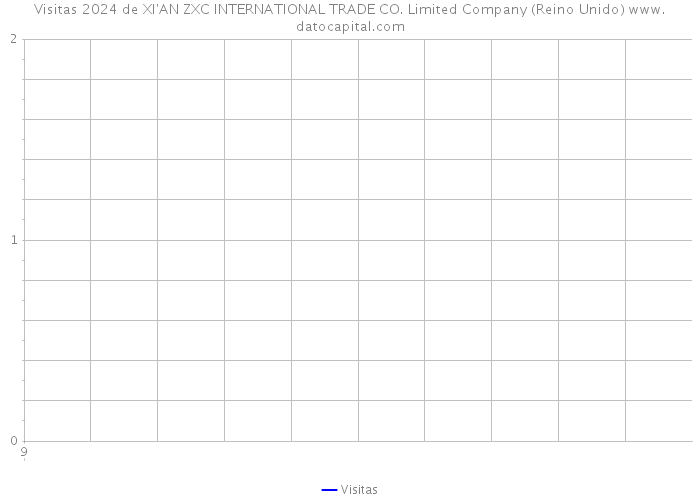 Visitas 2024 de XI'AN ZXC INTERNATIONAL TRADE CO. Limited Company (Reino Unido) 