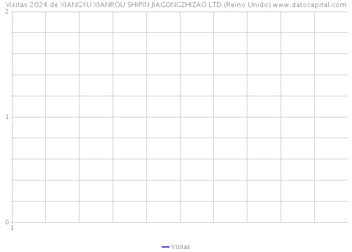 Visitas 2024 de XIANGYU XIANROU SHIPIN JIAGONGZHIZAO LTD (Reino Unido) 