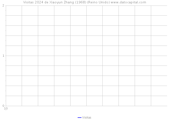 Visitas 2024 de Xiaoyun Zhang (1968) (Reino Unido) 