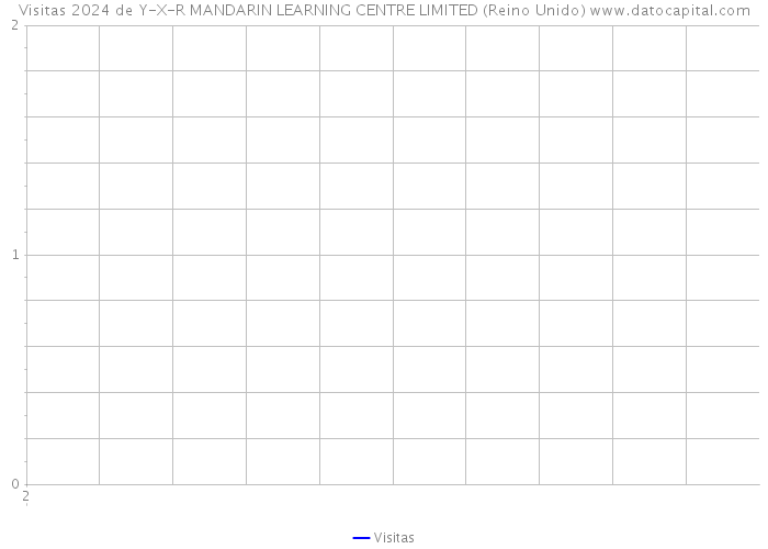 Visitas 2024 de Y-X-R MANDARIN LEARNING CENTRE LIMITED (Reino Unido) 