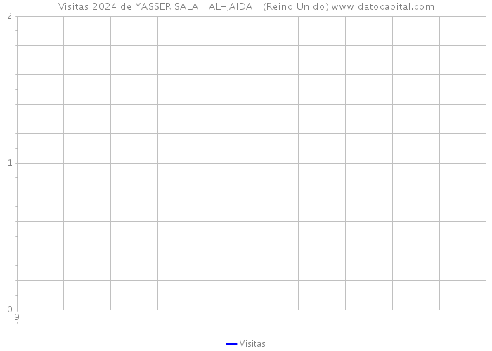 Visitas 2024 de YASSER SALAH AL-JAIDAH (Reino Unido) 