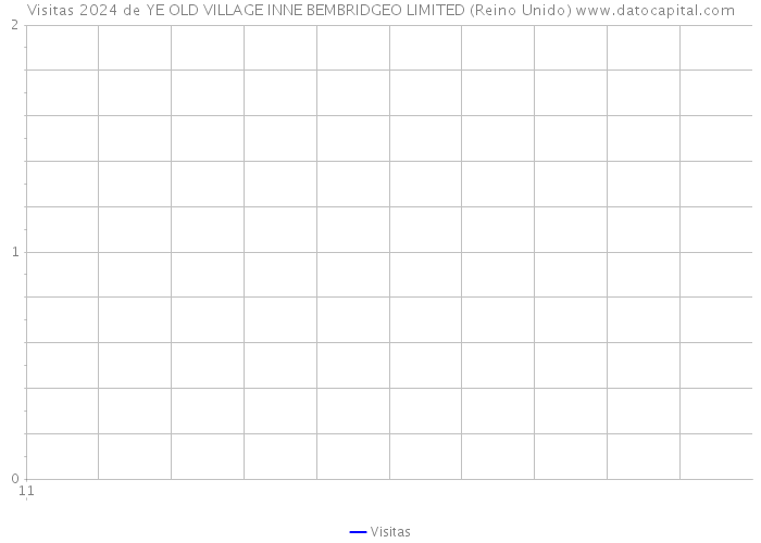 Visitas 2024 de YE OLD VILLAGE INNE BEMBRIDGEO LIMITED (Reino Unido) 