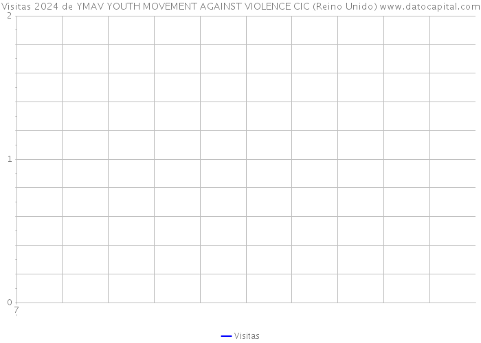 Visitas 2024 de YMAV YOUTH MOVEMENT AGAINST VIOLENCE CIC (Reino Unido) 