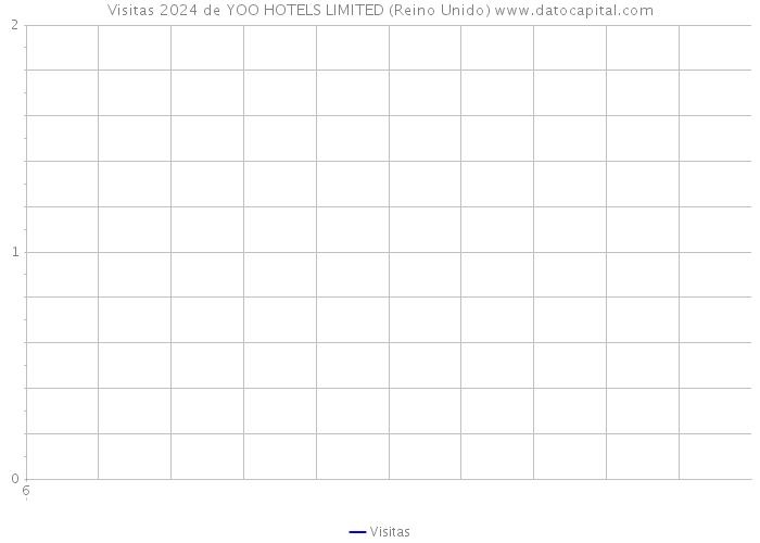 Visitas 2024 de YOO HOTELS LIMITED (Reino Unido) 