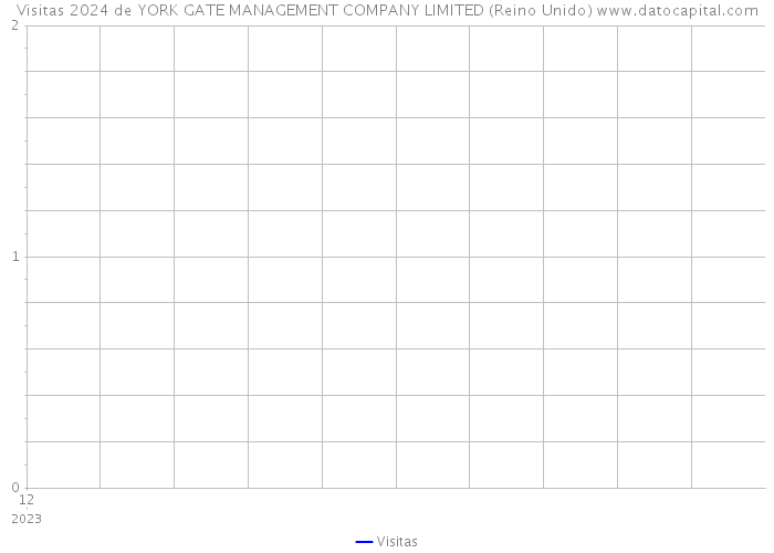 Visitas 2024 de YORK GATE MANAGEMENT COMPANY LIMITED (Reino Unido) 