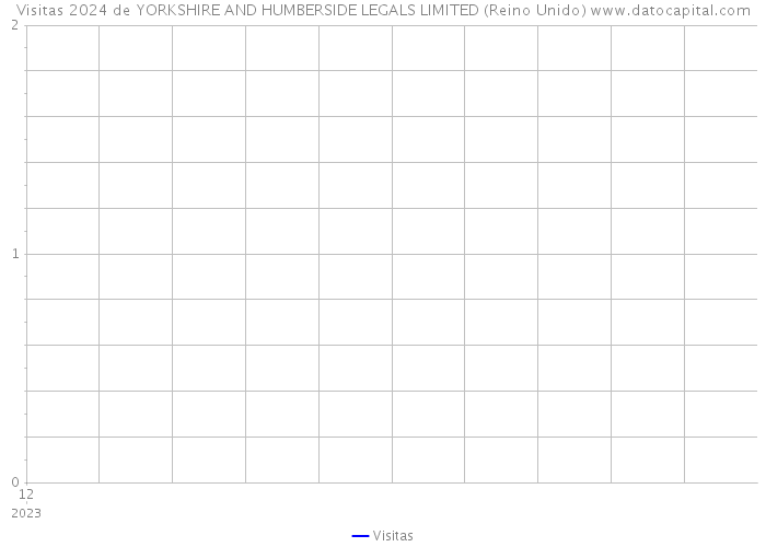 Visitas 2024 de YORKSHIRE AND HUMBERSIDE LEGALS LIMITED (Reino Unido) 