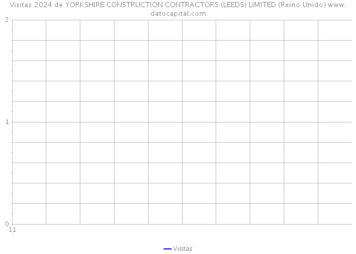 Visitas 2024 de YORKSHIRE CONSTRUCTION CONTRACTORS (LEEDS) LIMITED (Reino Unido) 
