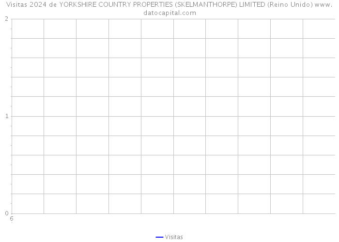 Visitas 2024 de YORKSHIRE COUNTRY PROPERTIES (SKELMANTHORPE) LIMITED (Reino Unido) 