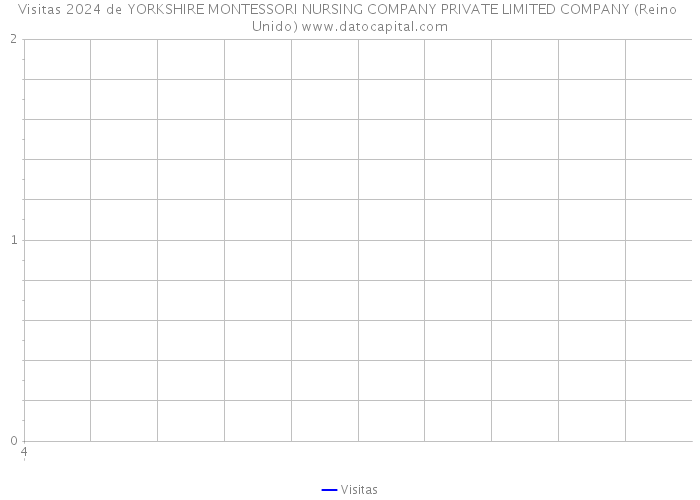 Visitas 2024 de YORKSHIRE MONTESSORI NURSING COMPANY PRIVATE LIMITED COMPANY (Reino Unido) 