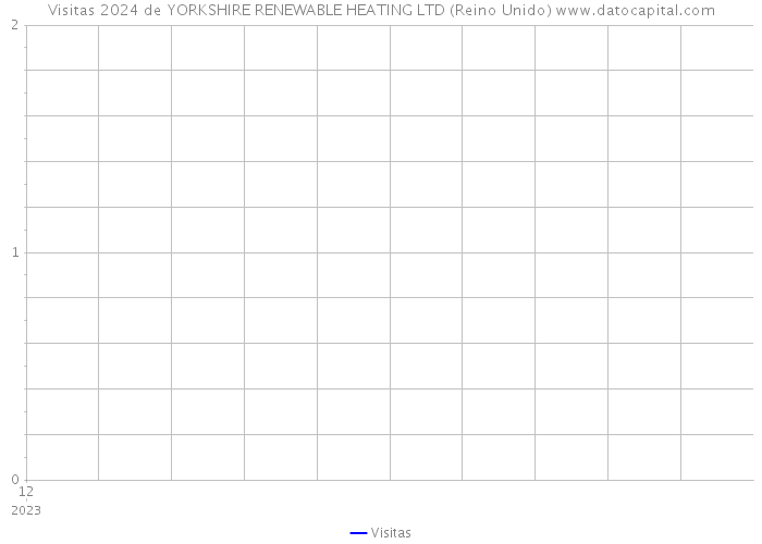 Visitas 2024 de YORKSHIRE RENEWABLE HEATING LTD (Reino Unido) 