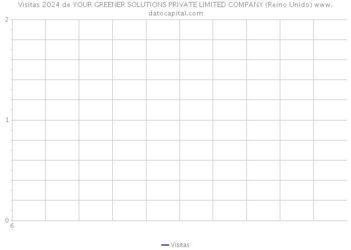 Visitas 2024 de YOUR GREENER SOLUTIONS PRIVATE LIMITED COMPANY (Reino Unido) 