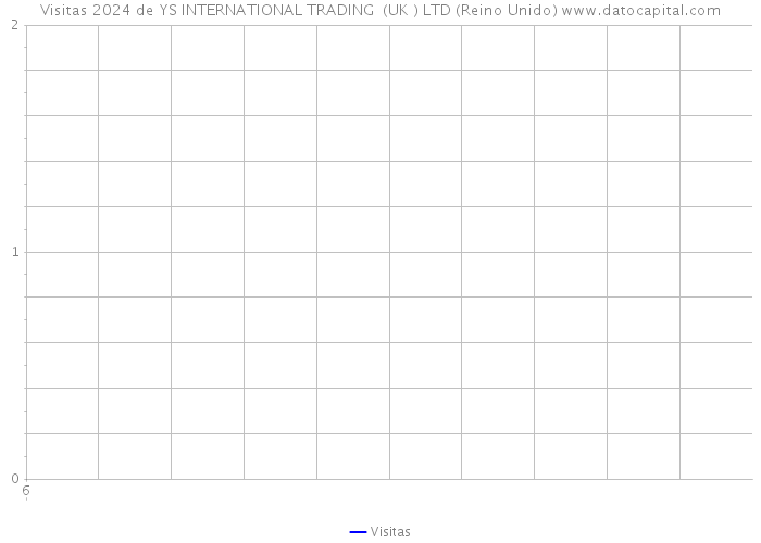 Visitas 2024 de YS INTERNATIONAL TRADING (UK ) LTD (Reino Unido) 