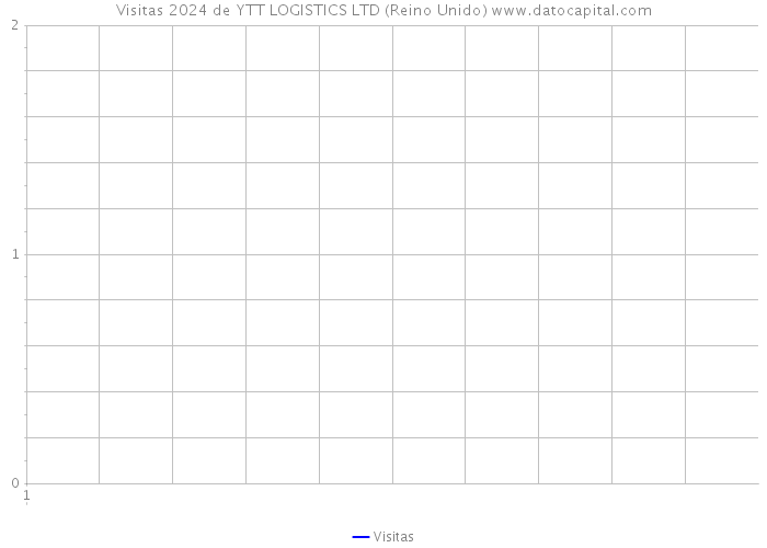 Visitas 2024 de YTT LOGISTICS LTD (Reino Unido) 