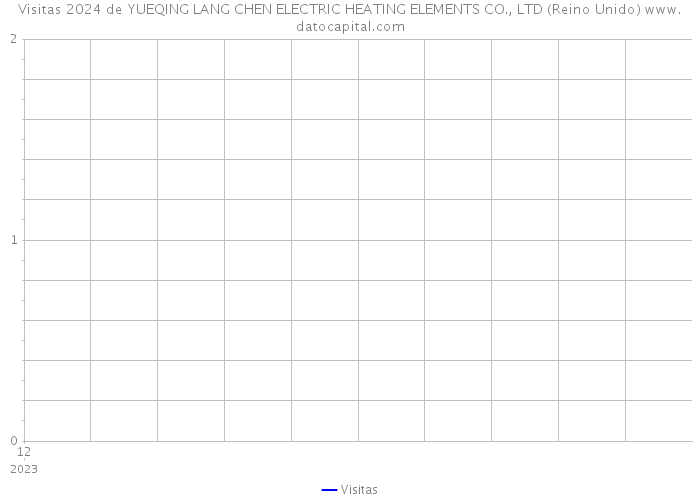 Visitas 2024 de YUEQING LANG CHEN ELECTRIC HEATING ELEMENTS CO., LTD (Reino Unido) 