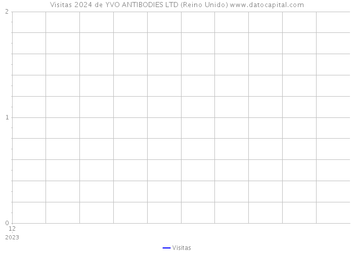 Visitas 2024 de YVO ANTIBODIES LTD (Reino Unido) 