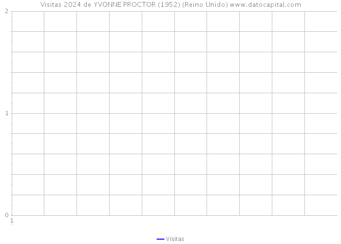 Visitas 2024 de YVONNE PROCTOR (1952) (Reino Unido) 