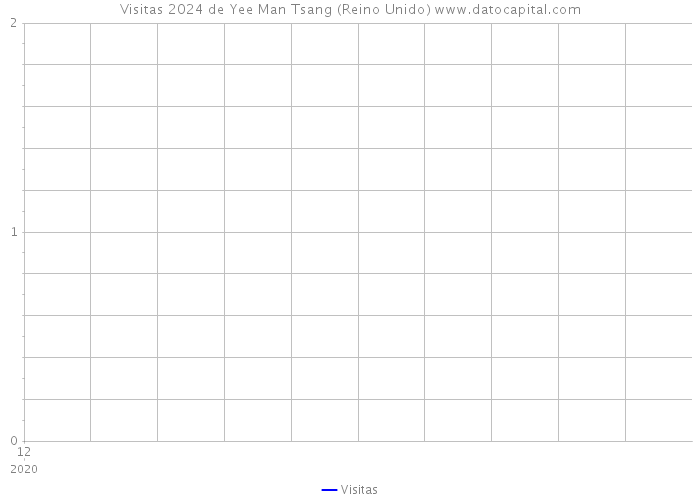 Visitas 2024 de Yee Man Tsang (Reino Unido) 