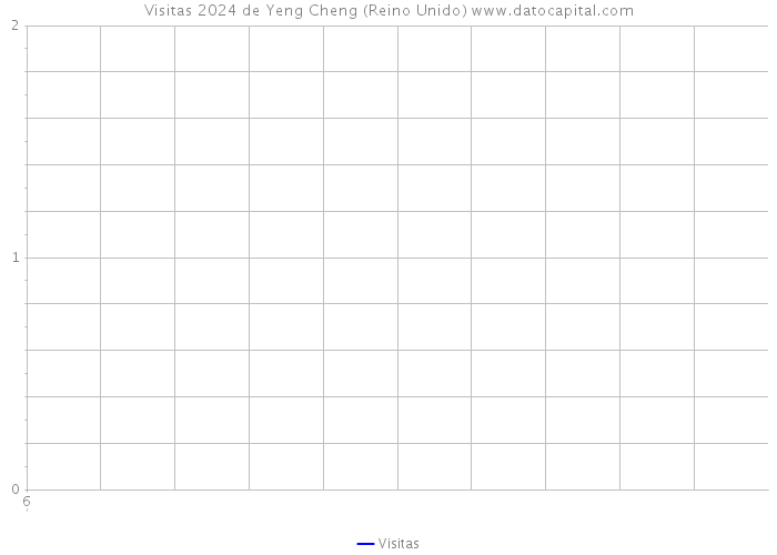 Visitas 2024 de Yeng Cheng (Reino Unido) 